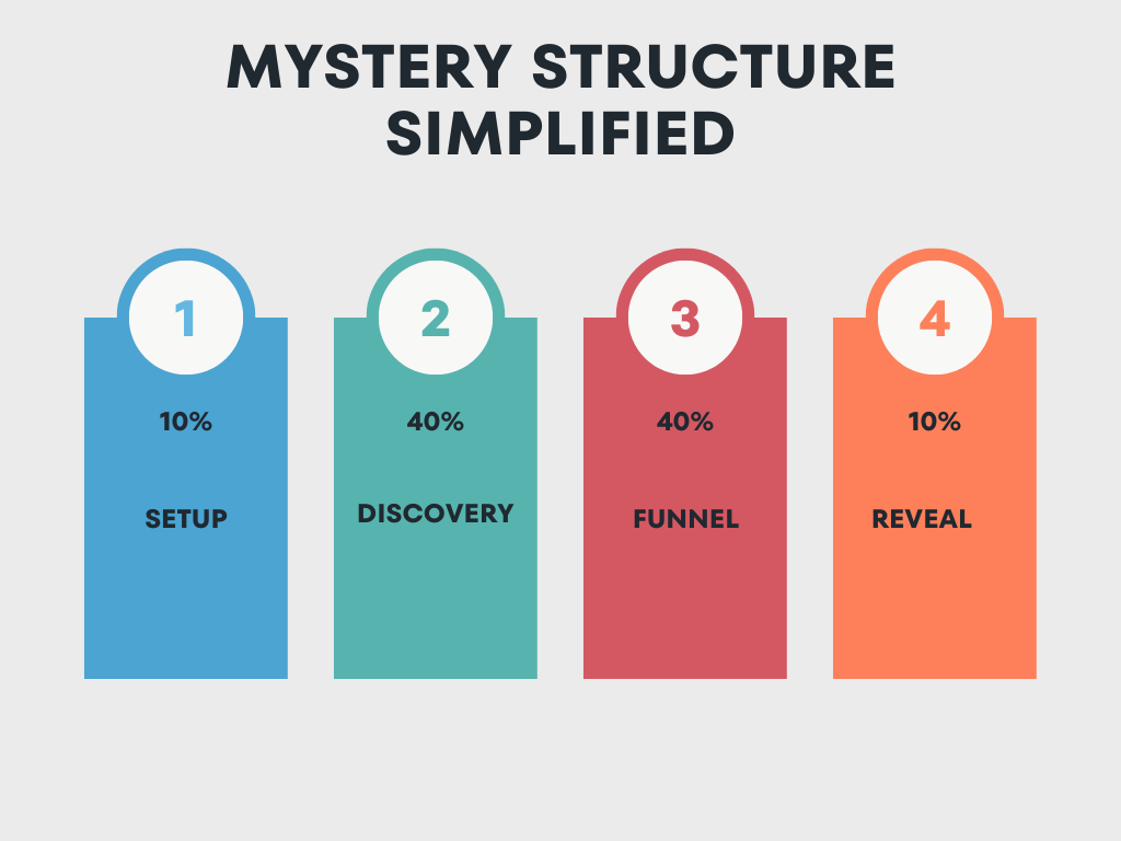 4 stages of mystery novel structure: setup, discovery, funnel, reveal